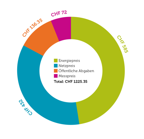 Grafik Stromgesetz