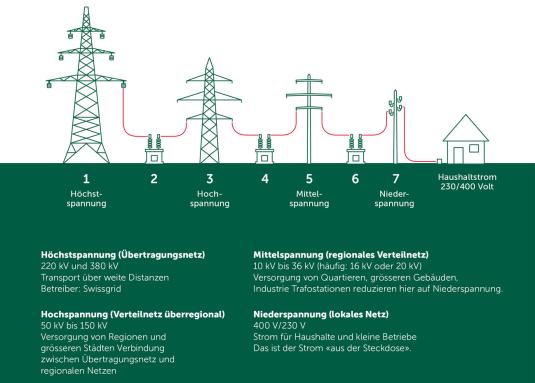 Erklärung Trafostation