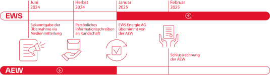 Zeitachse der Übernahme nach EWS und AEW aufgeteilt. 