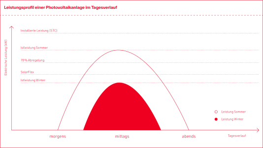 Leistungsprofil